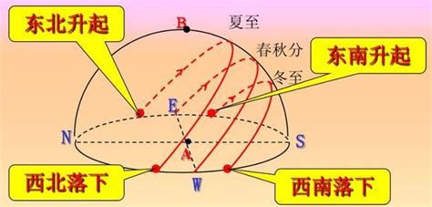 太陽升起方位 房間不方正